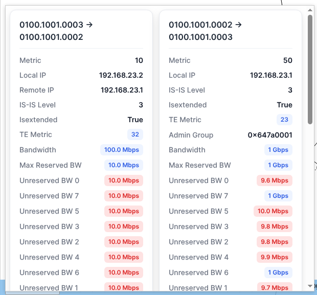 Всплывающая карточка канала router2-router3 с двумя столбцами: направление 0100.1001.0003 -> 0100.1001.0002 с метрикой 10 слева и 0100.1001.0002 -> 0100.1001.0003 с метрикой 50 справа. Для каждого направления отдельно показаны локальный и удалённый IP-адреса, TE-метрика, пропускная способность, доступная пропускная способность по приоритетам и данные L1/L2.