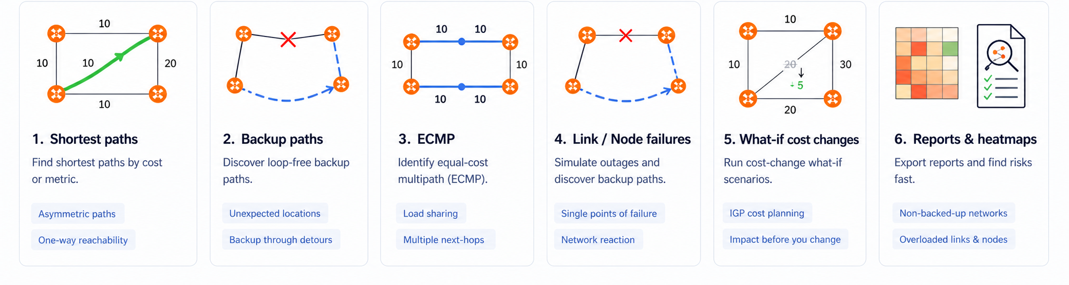 Shortest paths, backup paths, ECMP, failures, what-if cost changes, reports and heatmaps