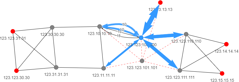 Topolograph ospf Network reaction if a network devices goes down