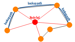 Topolograph. OSPF topology reaction on a node failure