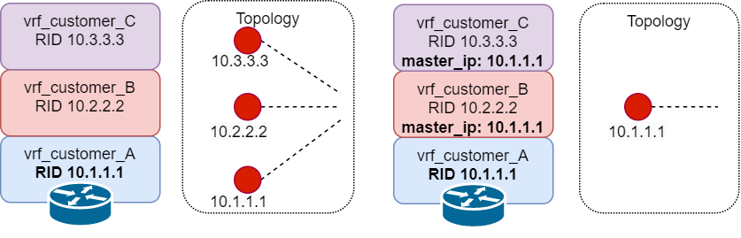 Topolograph OSPF VRF instances